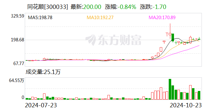 同花顺：前三季度净利润6.51亿元 同比下降15.53%-第1张图片-出行攻略网