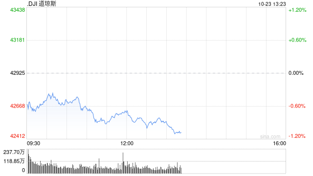 早盘：美股继续下滑 纳指下跌140点-第1张图片-出行攻略网