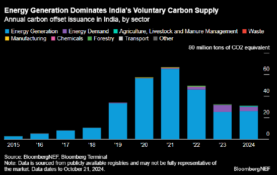 报告：印度碳市场面临未使用能源碳信用过剩的风险-第1张图片-出行攻略网