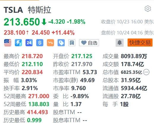 特斯拉盘前大涨超11%，Q3盈利超预期-第1张图片-出行攻略网