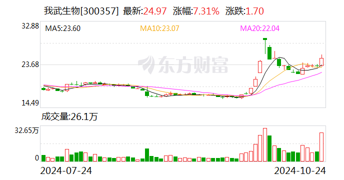 民族品牌指数收跌1.29% 我武生物上涨7.31%-第1张图片-出行攻略网