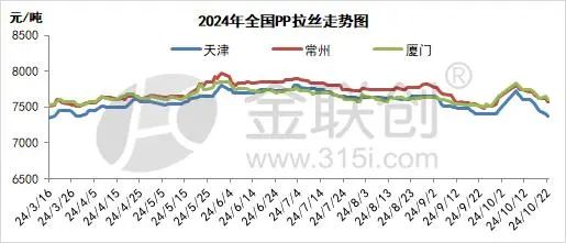 【PP粒料】10月份PP市场冲高回落 后期能否呈现理想行情？-第2张图片-出行攻略网