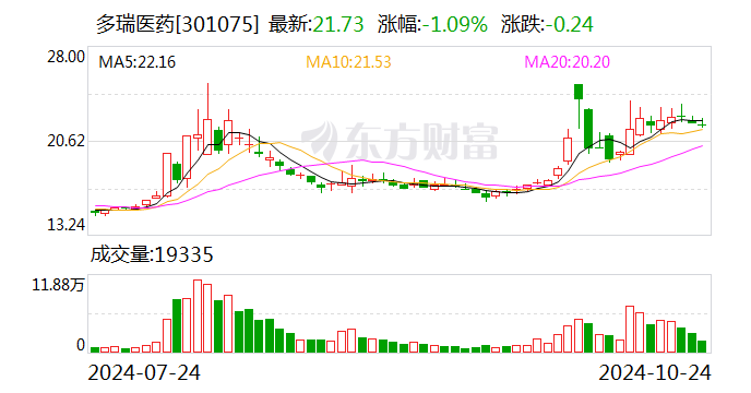 多瑞医药大单品收入腰斩，IPO扩产项目“难产”，过半募资用于理财-第1张图片-出行攻略网