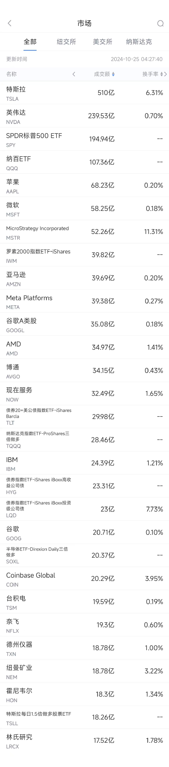 10月24日美股成交额前20：特斯拉业绩强劲股价飙升22%-第1张图片-出行攻略网