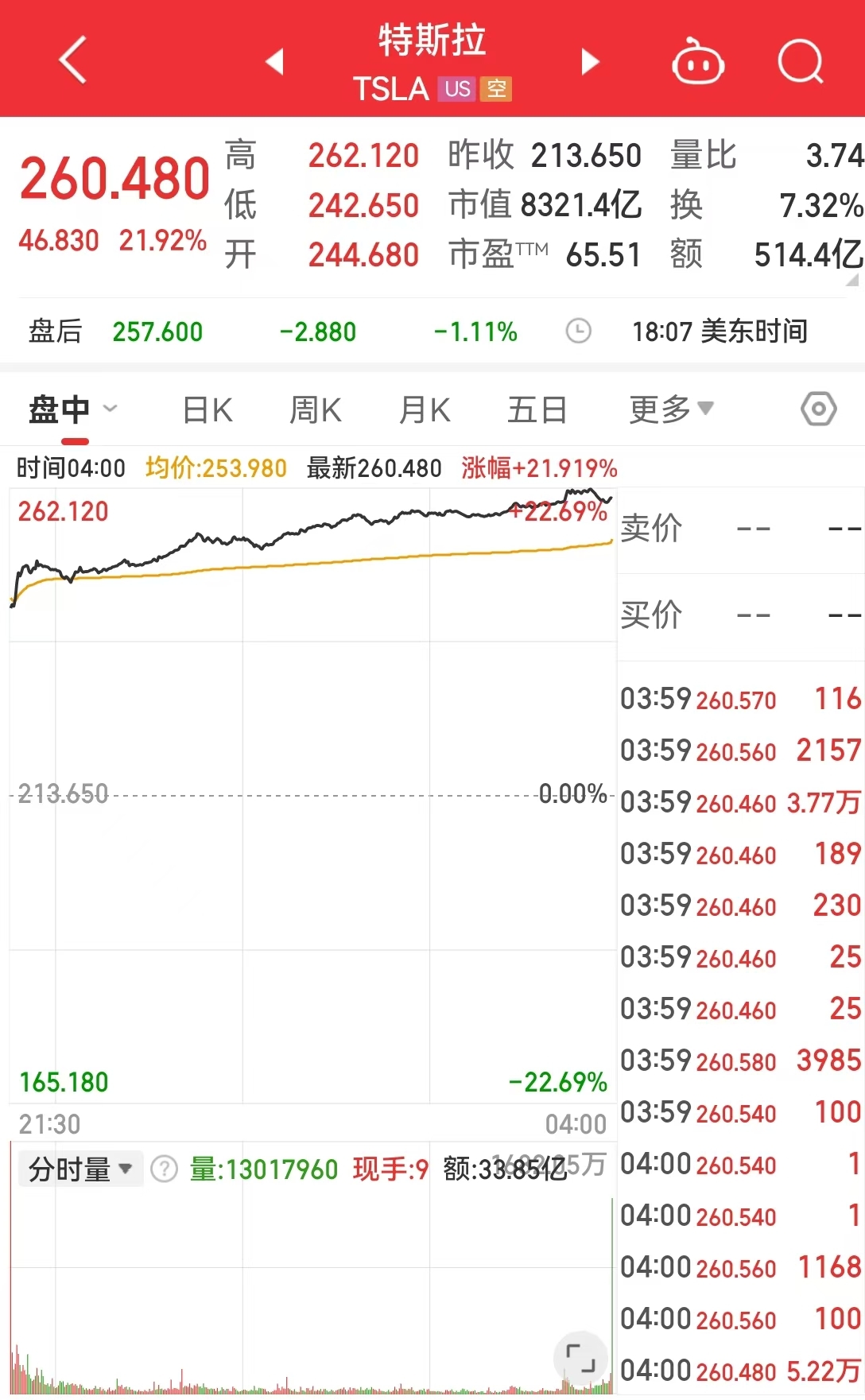 美股“科技七姐妹”涨多跌少！特斯拉大涨近22%，市值一夜增加10651亿元，马斯克身家一夜猛增2385亿元-第3张图片-出行攻略网