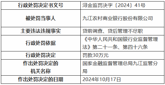 九江农村商业银行被罚30万元：因贷前调查、贷后管理不尽职-第1张图片-出行攻略网