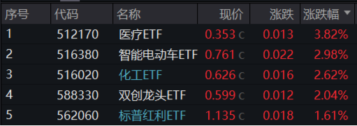 新能源引爆市场，“科技牛”全线归来！双创龙头ETF（588330）盘中上探4%，医疗ETF放量上攻-第1张图片-出行攻略网