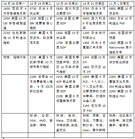 本周外盘看点丨 美国10月非农或波动，科技巨头财报集体亮相-第2张图片-出行攻略网