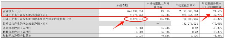 财报透视｜行业“一哥”也卖不动了！张裕A单季度扣非净利润近十年来首次亏损-第1张图片-出行攻略网