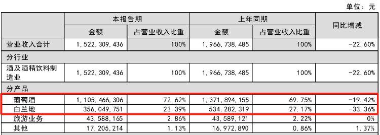 财报透视｜行业“一哥”也卖不动了！张裕A单季度扣非净利润近十年来首次亏损-第3张图片-出行攻略网