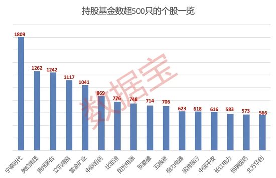 大增340余只，“宁王”被盯上！基金三季度末重仓超2500股，19股获增持超1亿股-第2张图片-出行攻略网