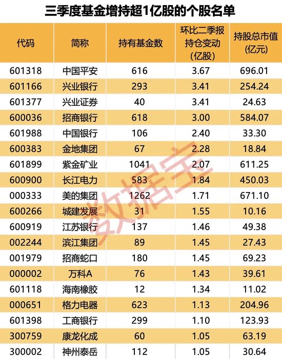 大增340余只，“宁王”被盯上！基金三季度末重仓超2500股，19股获增持超1亿股-第3张图片-出行攻略网