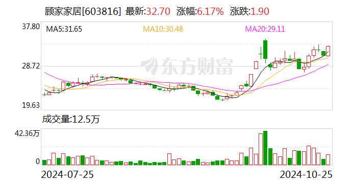 财报透视｜易主换帅后 顾家家居营收利润双降！第三季度净利降19.92% 被前高管起诉讨薪-第1张图片-出行攻略网