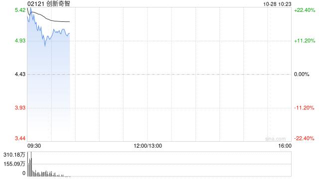 创新奇智早盘涨近21% 拟于公开市场回购最高1亿港元股份-第1张图片-出行攻略网