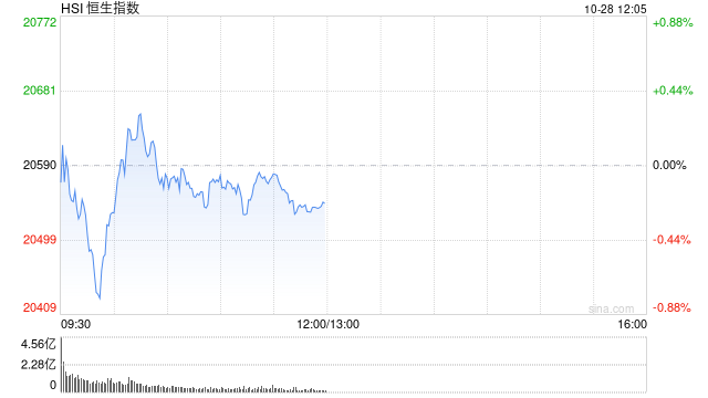 午评：港股恒指涨跌0.21% 恒生科指涨0.63%钢铁股集体走强-第2张图片-出行攻略网