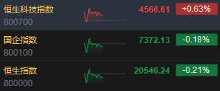 午评：港股恒指涨跌0.21% 恒生科指涨0.63%钢铁股集体走强-第3张图片-出行攻略网