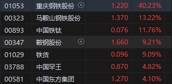 午评：港股恒指涨跌0.21% 恒生科指涨0.63%钢铁股集体走强-第4张图片-出行攻略网