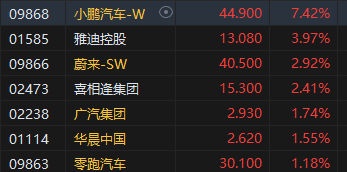 午评：港股恒指涨跌0.21% 恒生科指涨0.63%钢铁股集体走强-第6张图片-出行攻略网