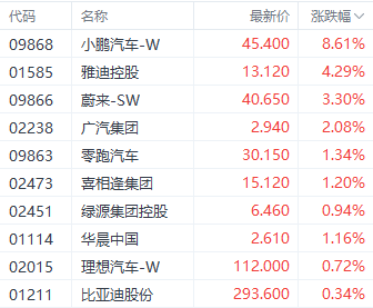 飞行汽车持续引发市场关注 小鹏汽车大涨近9%-第1张图片-出行攻略网