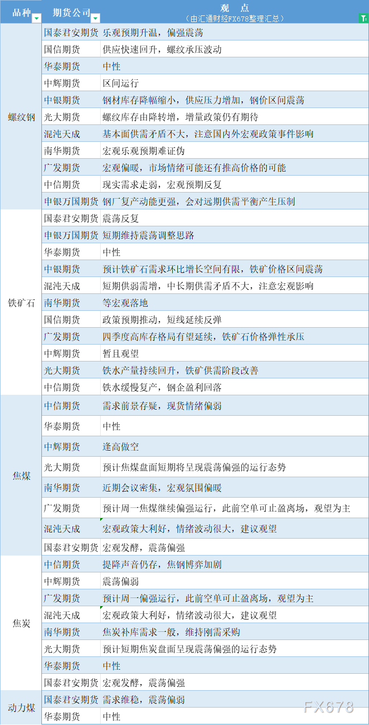 期货公司观点汇总一张图：10月28日黑色系（螺纹钢、焦煤、焦炭、铁矿石、动力煤等）-第2张图片-出行攻略网