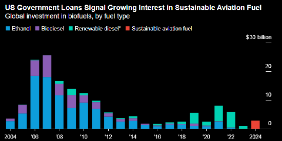 报告：美国30亿美元清洁航空燃料贷款瞄准国内原料-第1张图片-出行攻略网