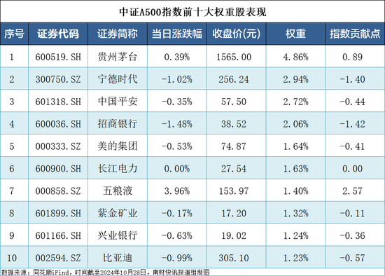 中证A500指数基金吸金超700亿元，千亿规模指日可待-第3张图片-出行攻略网