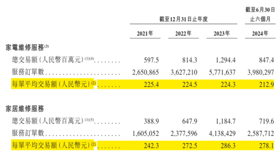 号称国内最大家庭维修平台，抽佣率高达37%，违规上岗频现：游走在合规边缘的啄木鸟维修，冲刺港股IPO！-第22张图片-出行攻略网