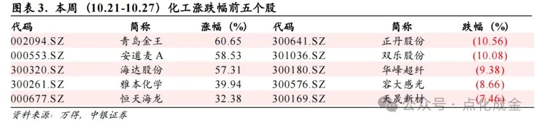 【中银化工】化工行业周报20241027：国际油价上涨，BDO价格上涨-第3张图片-出行攻略网