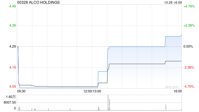 ALCO HOLDINGS拟折让约19.77%发行最多1909万股配售股份-第1张图片-出行攻略网