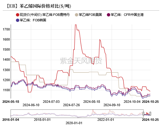 苯乙烯：区间震荡-第17张图片-出行攻略网