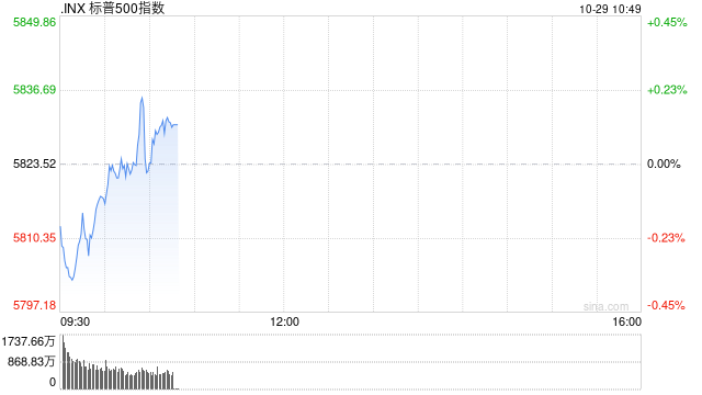 早盘：美债收益率继续攀升 美股涨跌不一-第1张图片-出行攻略网