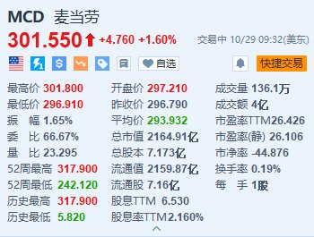 麦当劳涨1.6% Q3营收及调整后EPS超预期-第1张图片-出行攻略网