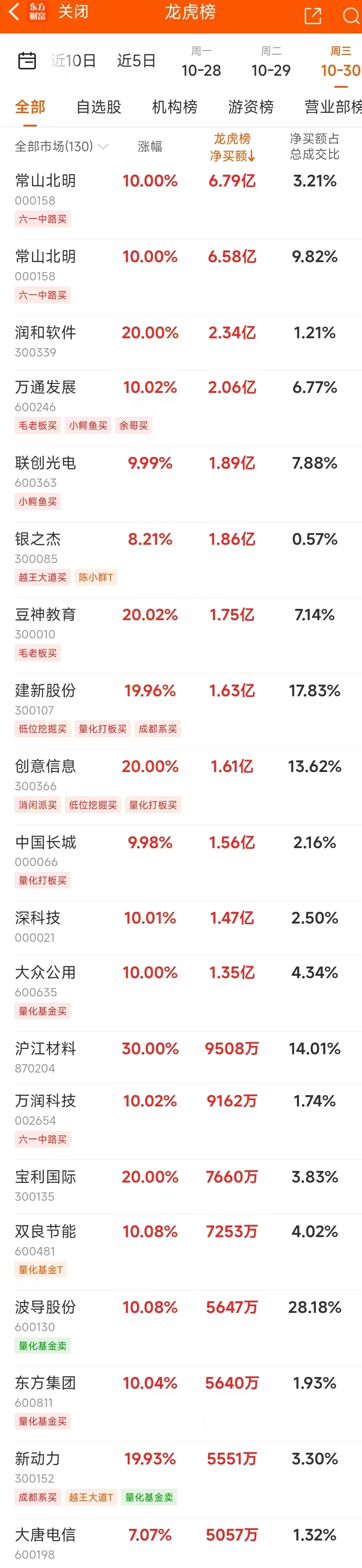 数据复盘：8.94亿净流入光学光电子 龙虎榜抢筹常山北明-第9张图片-出行攻略网