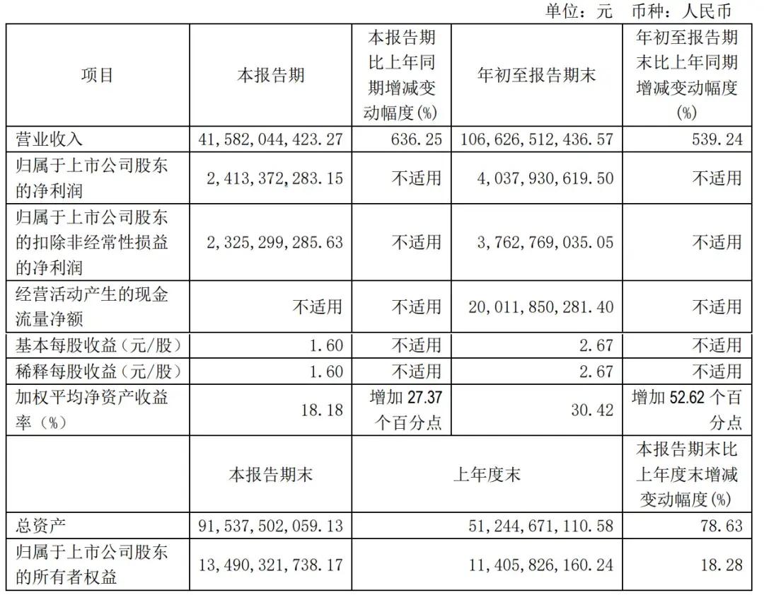 赛力斯前三季营收1066亿：净利40亿 拟斥资150亿买理财产品-第2张图片-出行攻略网