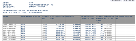 李嘉诚月内第四度减持邮储银行H股，持股比例已降至5.97%，最新回应称系“日常财务运作”-第1张图片-出行攻略网