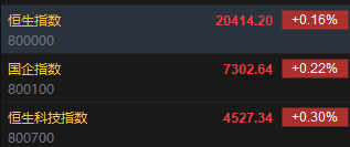 快讯：恒指高开0.16% 科指涨0.3%内房股普遍高开-第2张图片-出行攻略网