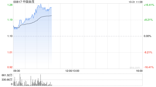 中国金茂现涨逾14% 附属上海金茂前三季度归母净利润同比增长2.6倍-第1张图片-出行攻略网