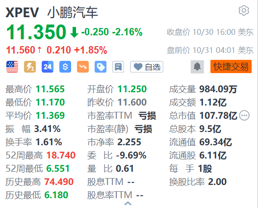 小鹏汽车盘前涨近2% P7+上市定档11月7日-第1张图片-出行攻略网