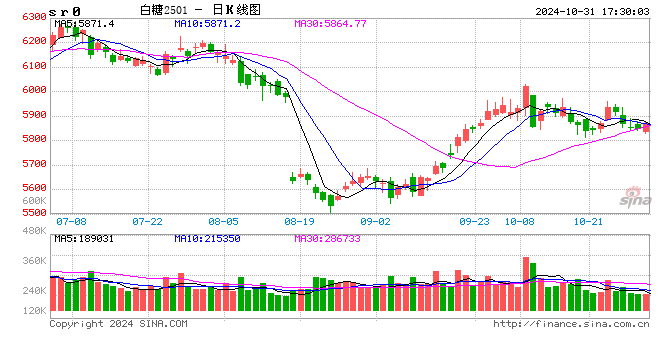 巴西中南部：截至10月上半月糖库存同比下降超30%-第2张图片-出行攻略网