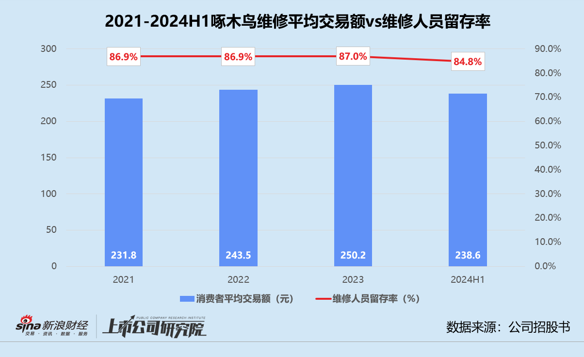 啄木鸟维修再闯港交所 高额抽佣深陷坐地起价风波、58集团既是大股东也是供应商-第2张图片-出行攻略网