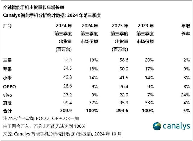 “非洲手机之王”传音控股跌出全球前五 三季度收入骤降7.22%、净利缩水超40% 遭专利起诉尚无定论-第2张图片-出行攻略网