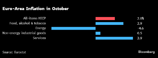 欧元区通胀率超预期 触及欧洲央行2%的目标水平-第1张图片-出行攻略网