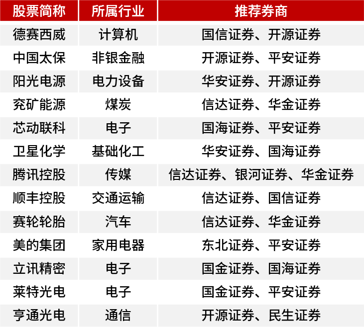 11月券商“金股”来了！机构看好科技成长风格-第1张图片-出行攻略网