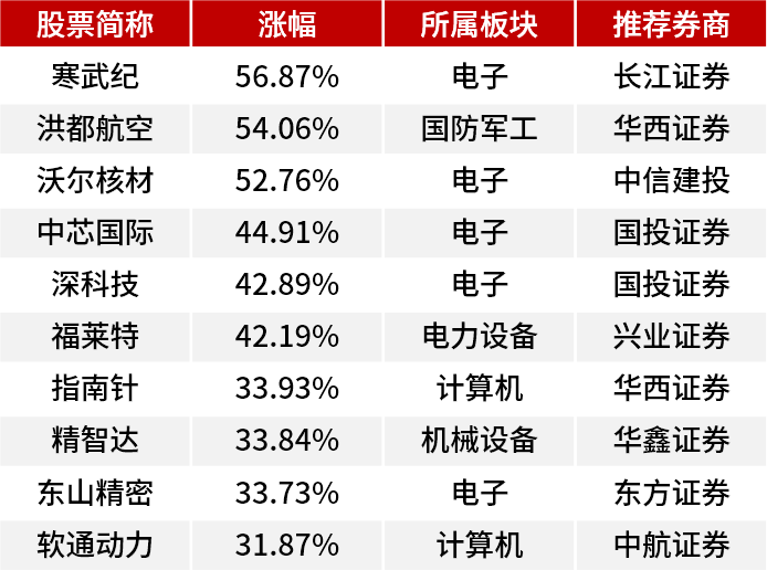 11月券商“金股”来了！机构看好科技成长风格-第3张图片-出行攻略网