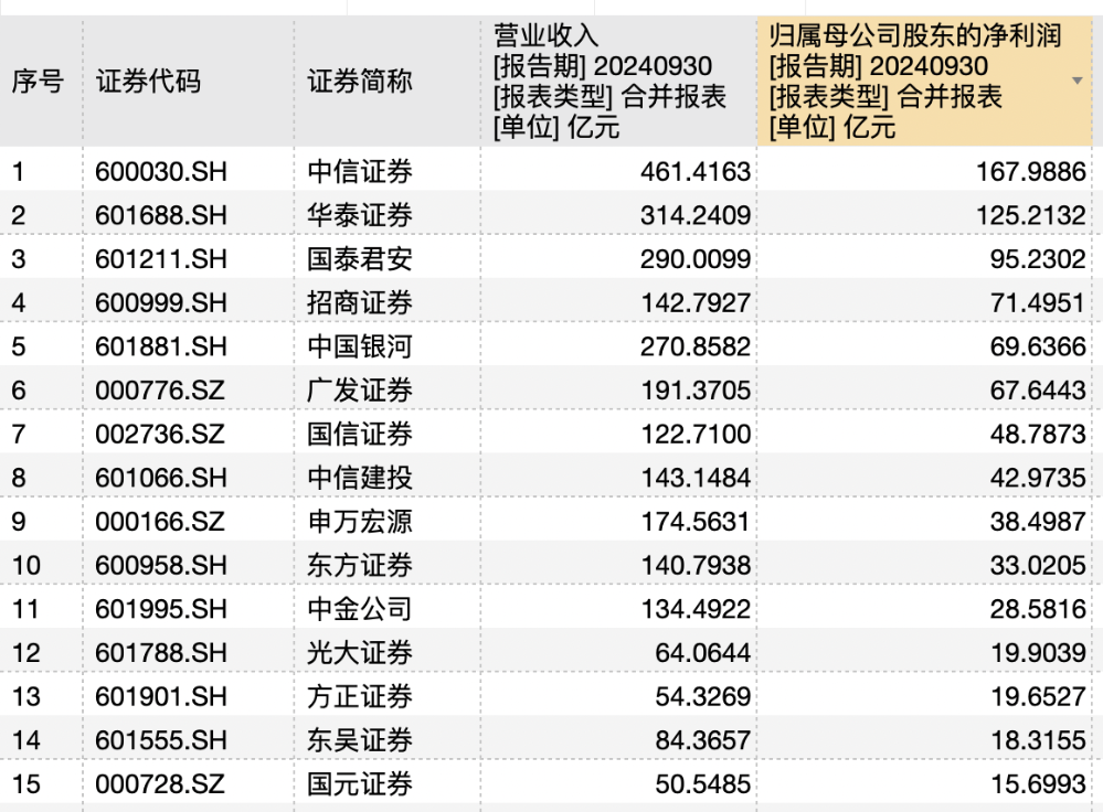 透视券商三季报：自营助推业绩回暖 红塔、东兴、第一创业“逆袭”成黑马-第1张图片-出行攻略网