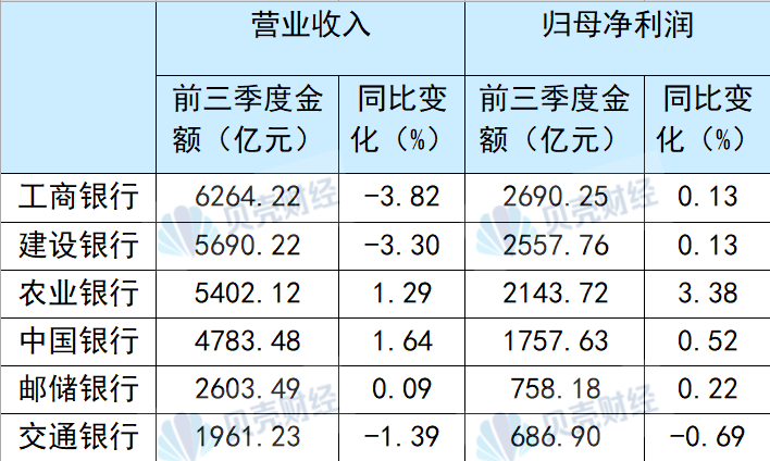 国有六大行前三季度合计净赚超万亿元 不良率“五降一升”-第1张图片-出行攻略网