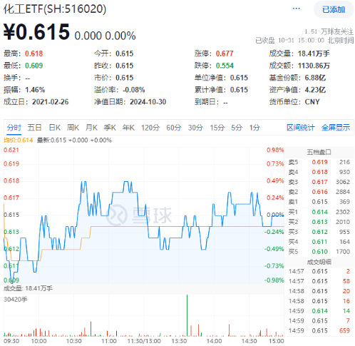 利好频出！化工板块吸金不停，化工ETF（516020）盘中上探0.49%！机构：建议关注化工各子板块头部企业-第1张图片-出行攻略网