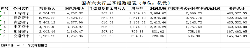 透视六大行三季报：净息差明显收窄 净利微增-第1张图片-出行攻略网