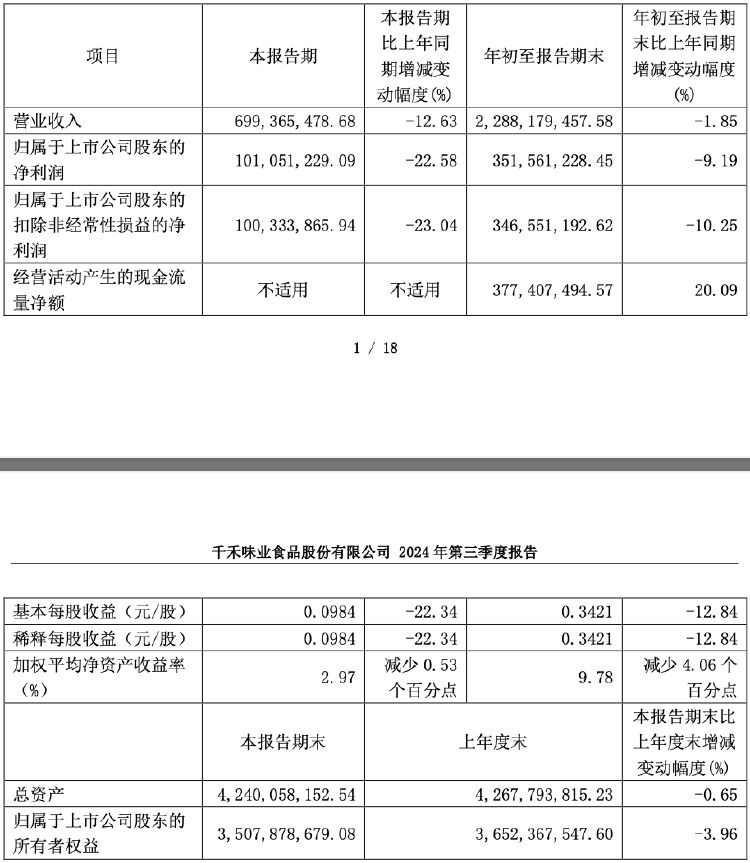 财报透视｜“0添加”红利失效？千禾味业前三季度营收净利双降，股价下行高管减持-第1张图片-出行攻略网