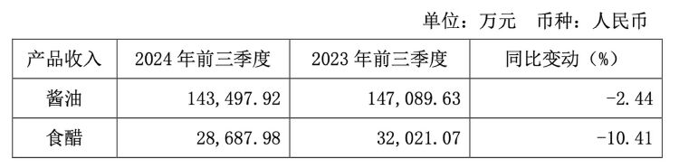 财报透视｜“0添加”红利失效？千禾味业前三季度营收净利双降，股价下行高管减持-第2张图片-出行攻略网